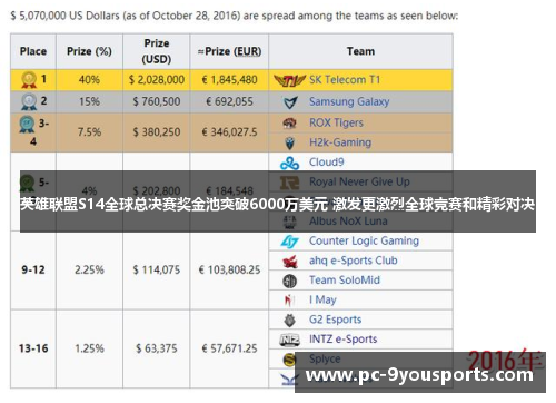 英雄联盟S14全球总决赛奖金池突破6000万美元 激发更激烈全球竞赛和精彩对决